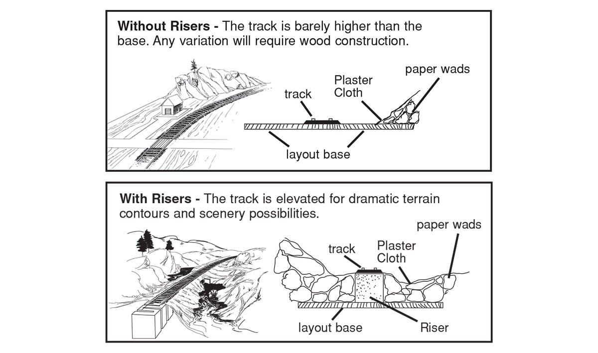 Risers - Risers are generally used with Incline/Decline Starters to create varying grades on your layout