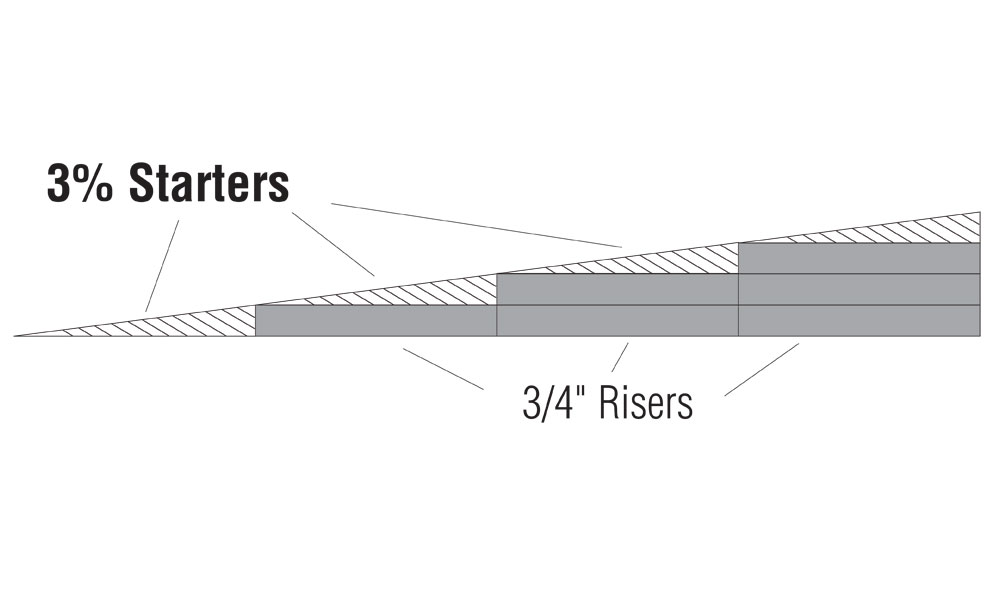 3% Incline/Decline Starters - 6/pkg - each piece elevates from 0 - 3/4" (0 - 1